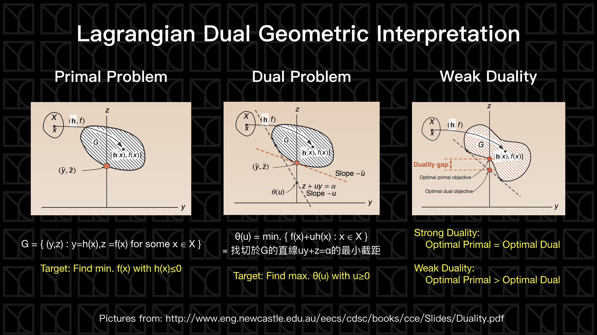 Lagrangian Dual Geometric Interpretation