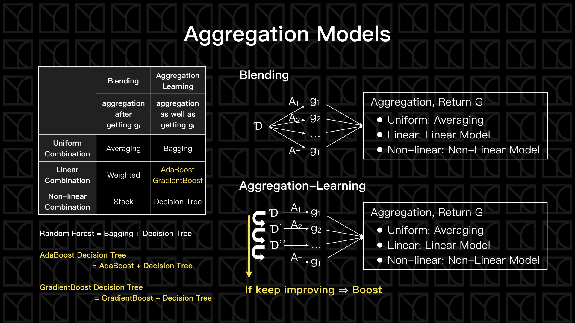 Aggregation Models