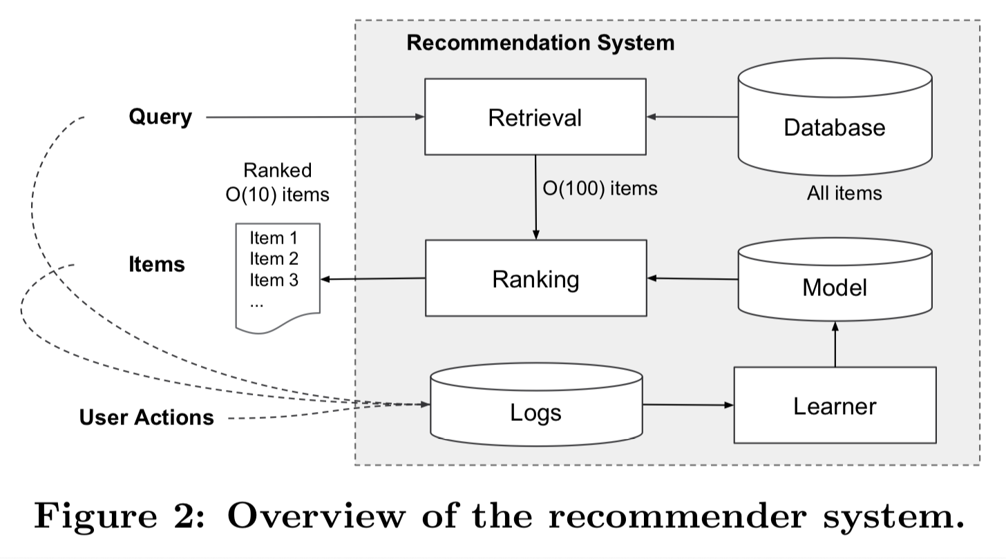 Overview of the recommender system