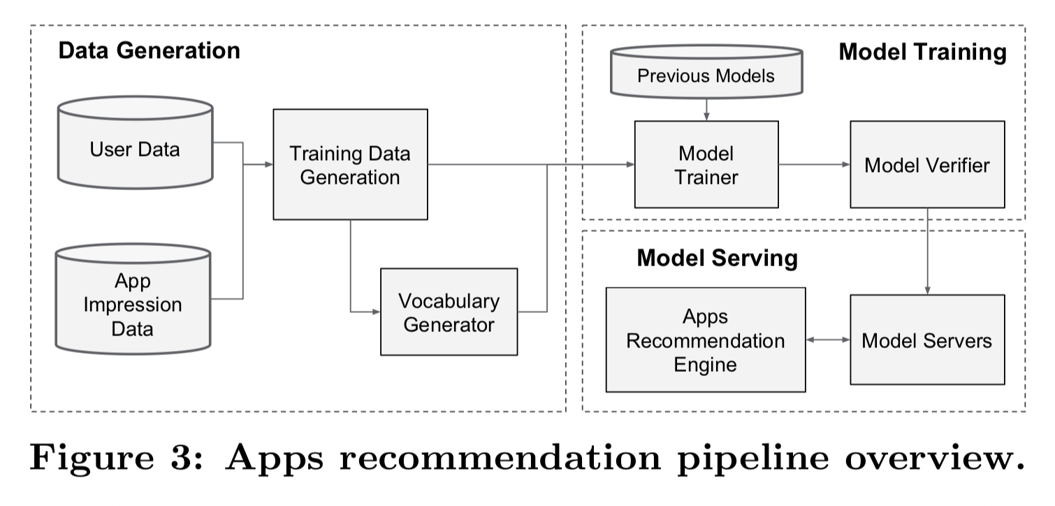 Apps recommendation pipeline overview