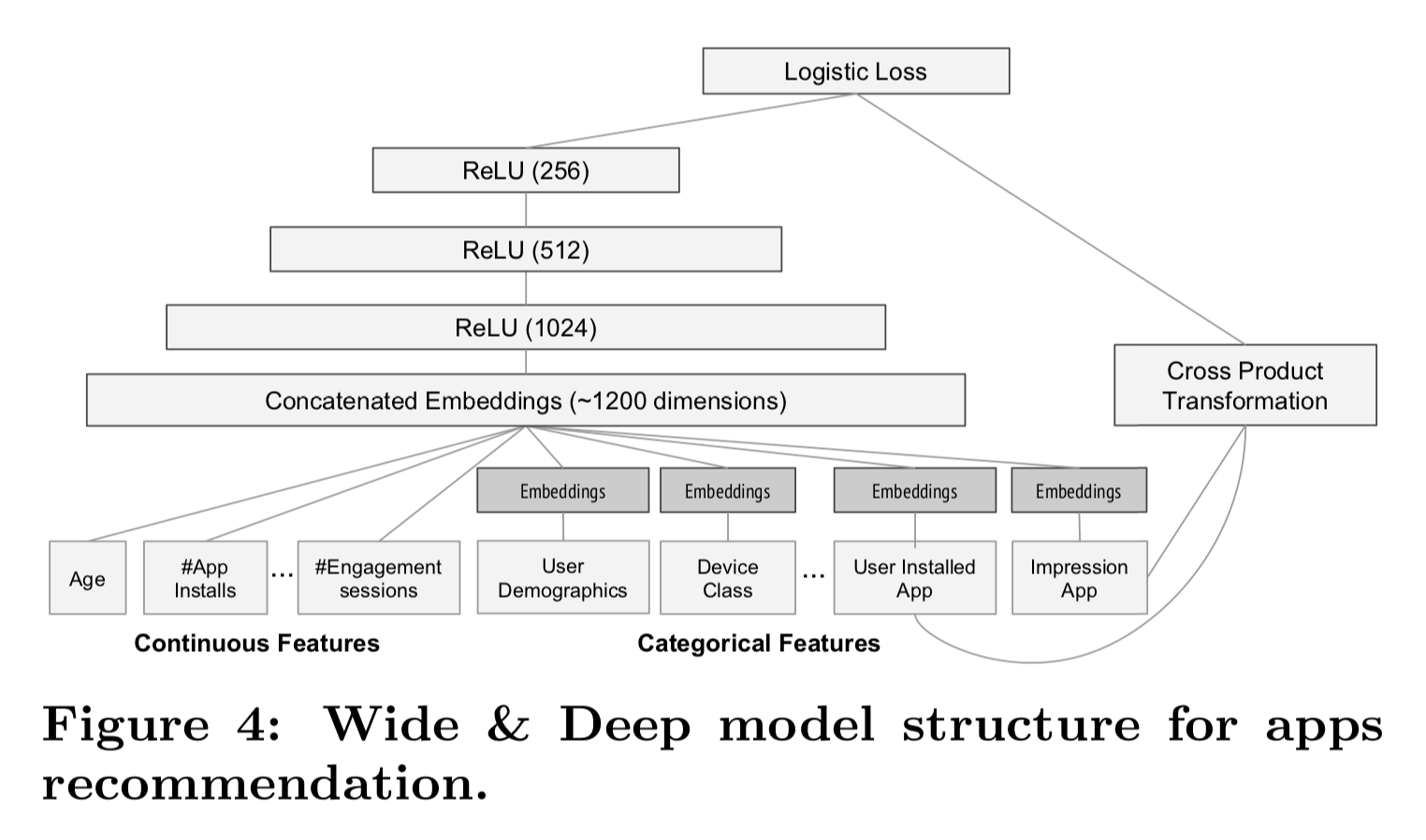 Wide & Deep model structure for apps recommendation